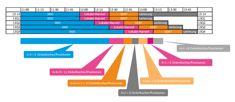 Handelsphasen der Kontrakte der Lieferstunde 13-14 an der EPEX